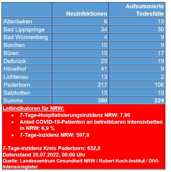 Corona-Zahlen vom 20. Juli 2022